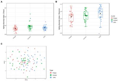 Identification of taxonomic changes in the fecal bacteriome associated with colorectal polyps and cancer: potential biomarkers for early diagnosis